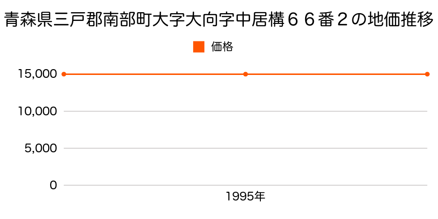 青森県三戸郡南部町大字大向字中居構６６番２の地価推移のグラフ