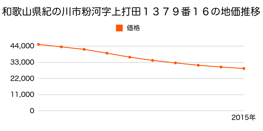 和歌山県紀の川市粉河字上打田１３７９番１６の地価推移のグラフ