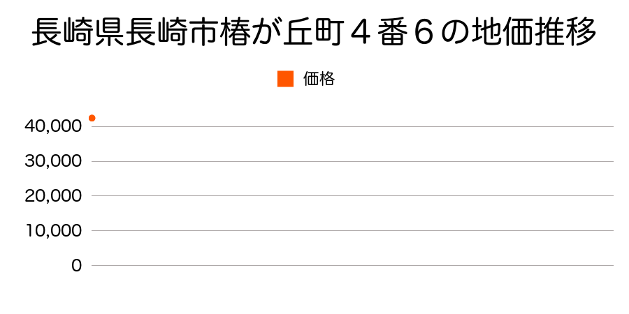 長崎県長崎市椿が丘町４番６の地価推移のグラフ