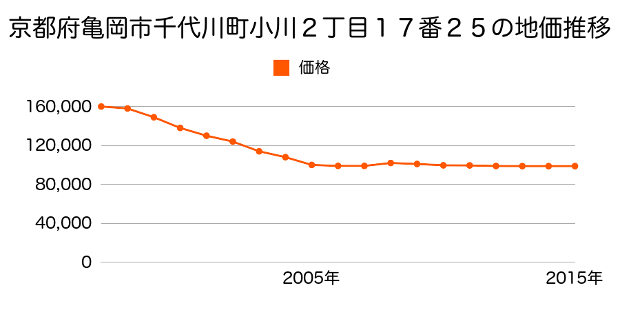 京都府亀岡市古世町２丁目２０番６２の地価推移のグラフ