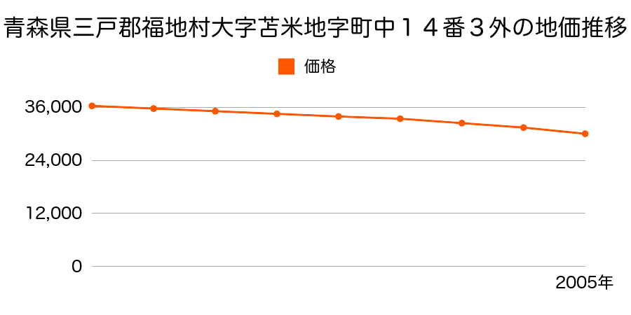 青森県三戸郡福地村大字苫米地字町中１４番２外の地価推移のグラフ