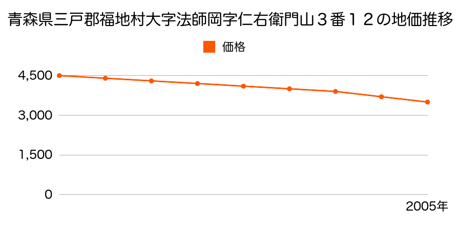 青森県三戸郡福地村大字法師岡字仁右エ門山３番１２の地価推移のグラフ