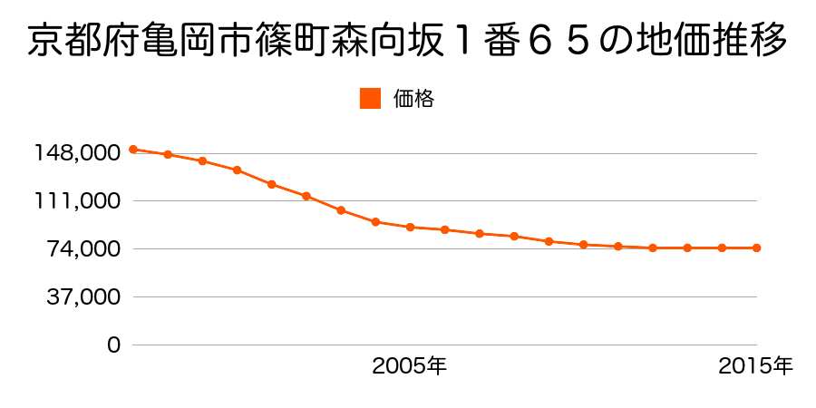 京都府亀岡市篠町森向坂１番６５の地価推移のグラフ