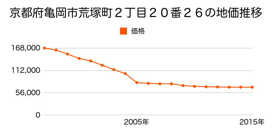 京都府亀岡市南つつじケ丘大葉台１丁目１６番１０の地価推移のグラフ