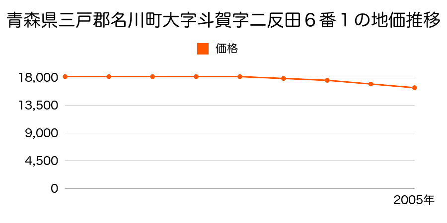 青森県三戸郡名川町大字斗賀字二反田６番１の地価推移のグラフ