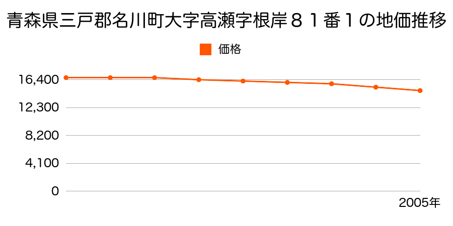 青森県三戸郡名川町大字高瀬字根岸８１番１の地価推移のグラフ