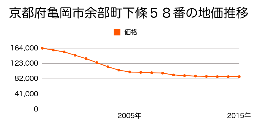 京都府亀岡市余部町下条５８番の地価推移のグラフ