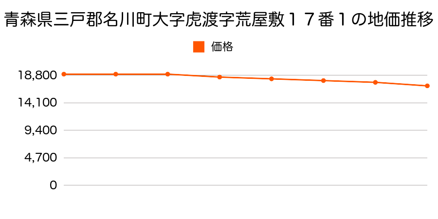 青森県三戸郡名川町大字虎渡字荒屋敷１７番１の地価推移のグラフ