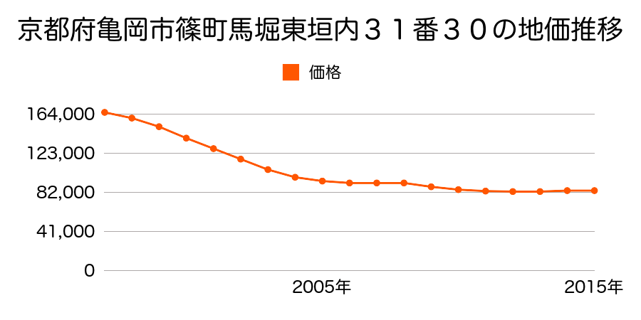 京都府亀岡市篠町馬堀東垣内３１番３０の地価推移のグラフ