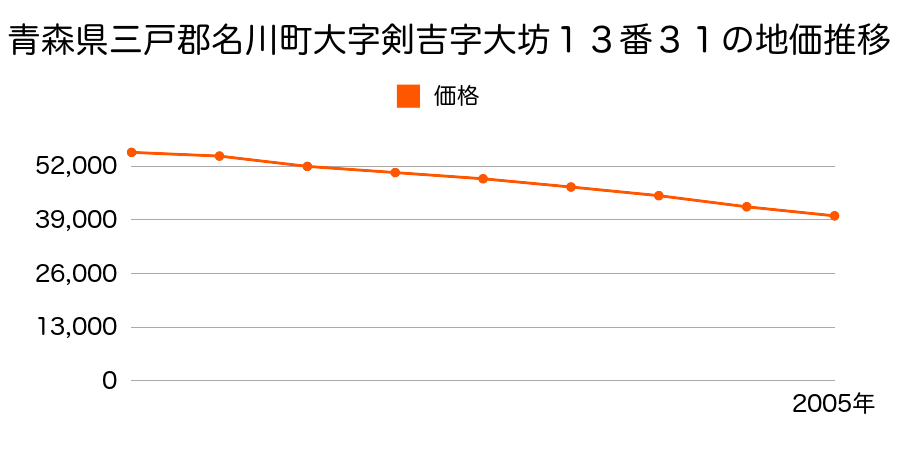 青森県三戸郡名川町大字剣吉字大坊１３番２０の地価推移のグラフ
