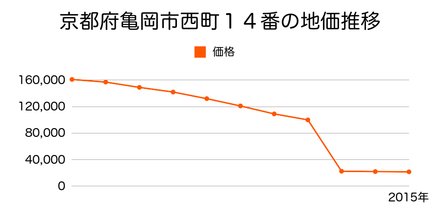 京都府亀岡市保津町上ラ條５３番１ほか２筆の地価推移のグラフ