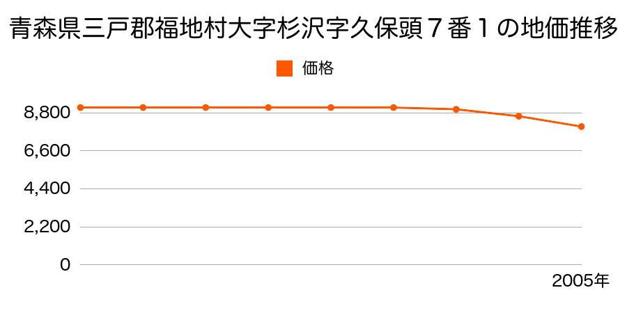 青森県三戸郡福地村大字杉沢字久保頭７番１の地価推移のグラフ