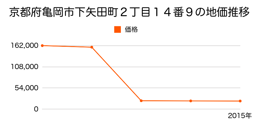 京都府亀岡市ヒエ田野町太田石垣内３１番の地価推移のグラフ