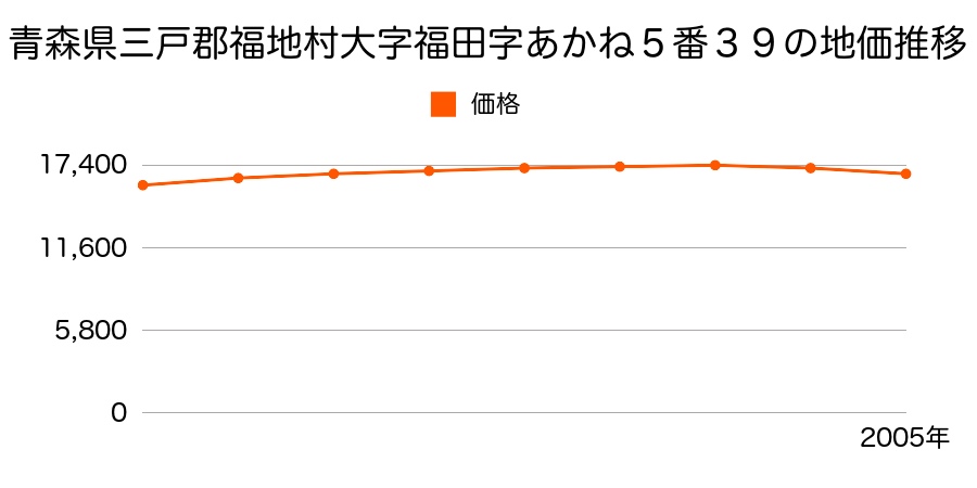 青森県三戸郡福地村大字福田字あかね５番３９の地価推移のグラフ