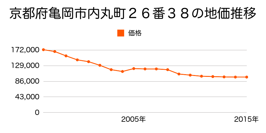 京都府亀岡市荒塚町２丁目２０番５２ほか１筆の地価推移のグラフ