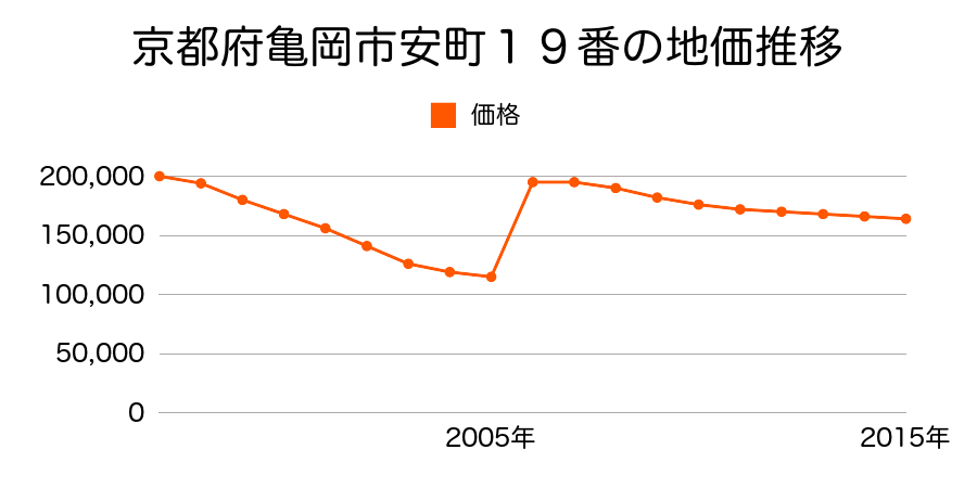 京都府亀岡市追分町馬場通２１番１７の地価推移のグラフ