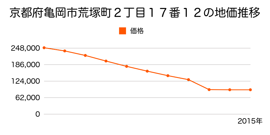 京都府亀岡市大井町土田３丁目３３１番１ほか１筆の地価推移のグラフ