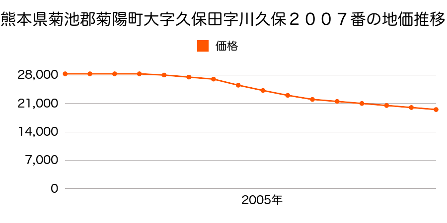 熊本県菊池郡菊陽町大字久保田字川久保２００７番の地価推移のグラフ