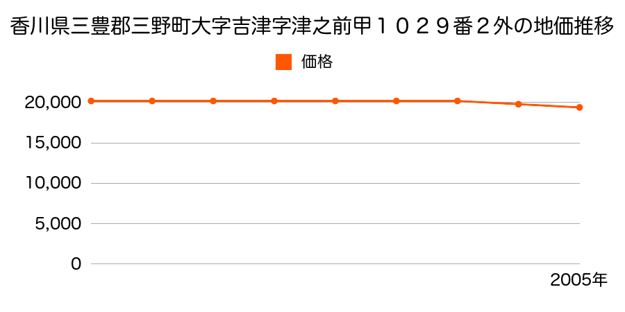 香川県三豊郡三野町大字吉津字津之前甲１０２９番２外の地価推移のグラフ