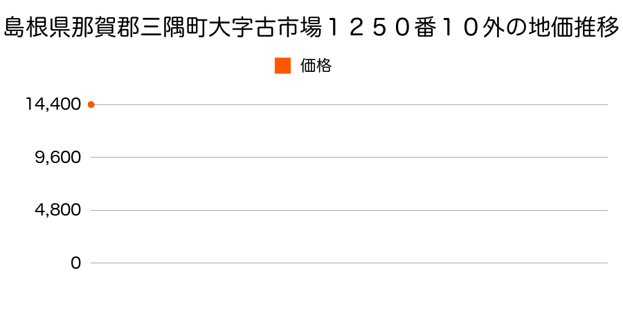 島根県那賀郡三隅町大字古市場１２５０番１０外の地価推移のグラフ