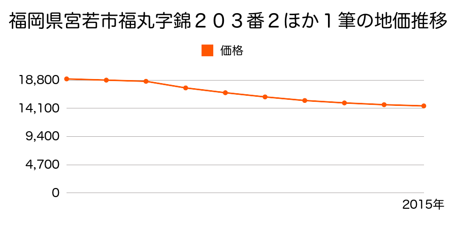 福岡県宮若市福丸字錦２０３番２ほか１筆の地価推移のグラフ