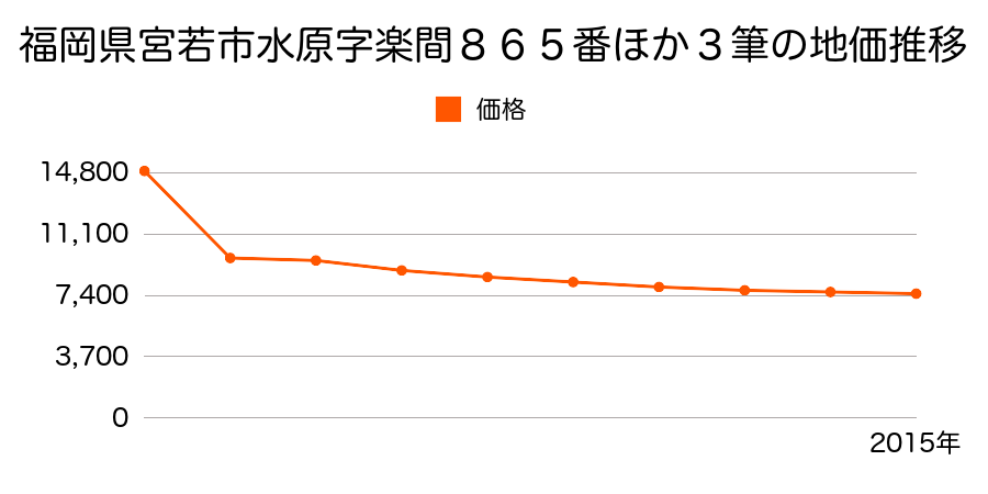 福岡県宮若市小伏字片崩４９１番の地価推移のグラフ