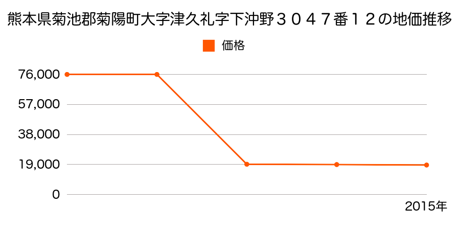 熊本県菊池郡菊陽町大字久保田字川久保２００７番の地価推移のグラフ