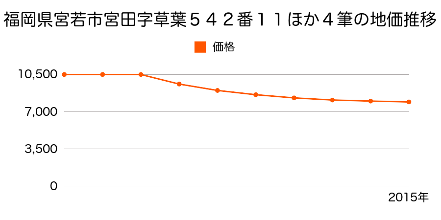 福岡県宮若市宮田字草葉５４２番３８ほか１筆の地価推移のグラフ