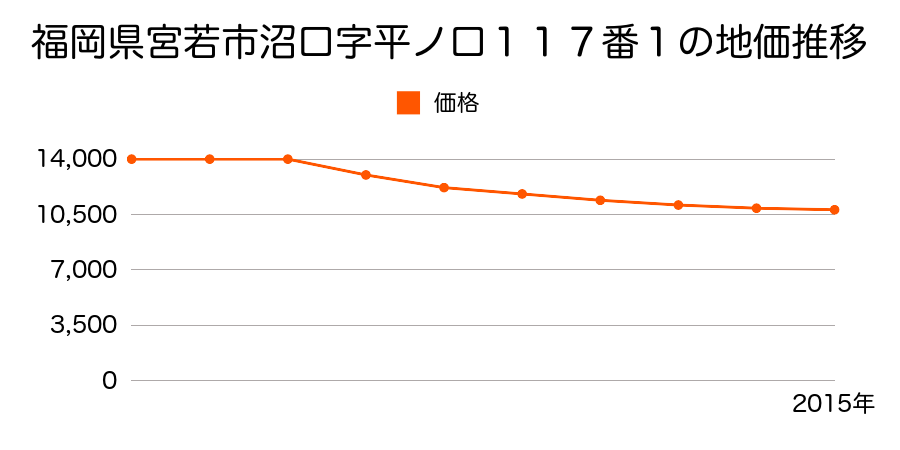 福岡県宮若市沼口字平ノ口１１７番１の地価推移のグラフ