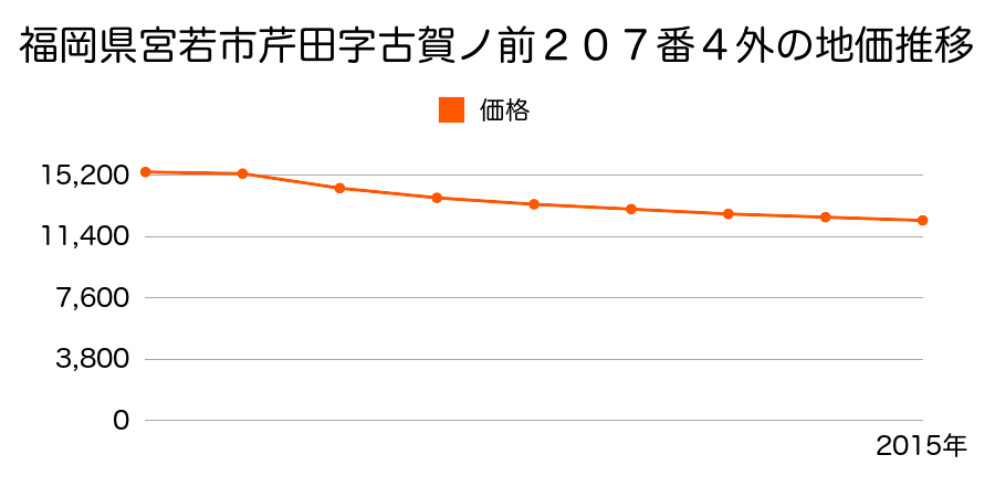 福岡県宮若市芹田字古賀ノ前２０７番４外の地価推移のグラフ