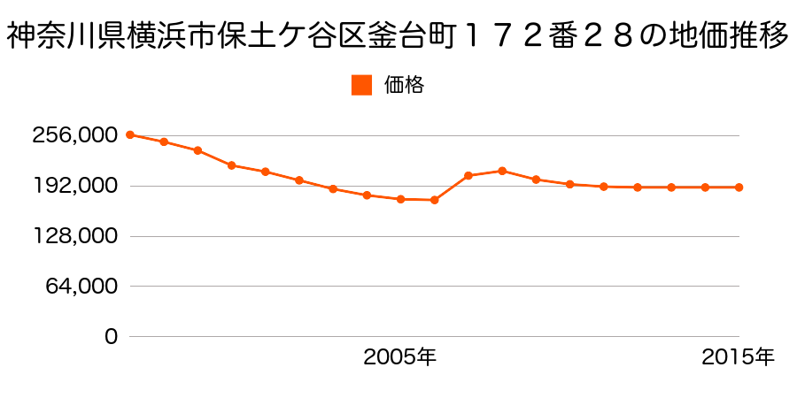 神奈川県横浜市保土ケ谷区西谷町７０１番４７の地価推移のグラフ