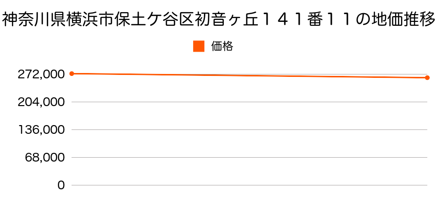 神奈川県横浜市保土ケ谷区初音ケ丘１４１番１１の地価推移のグラフ