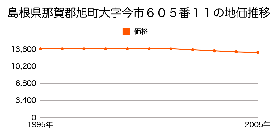 島根県那賀郡旭町大字今市６０５番１１外の地価推移のグラフ