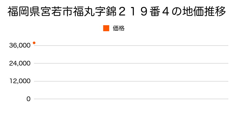 福岡県宮若市福丸字錦２１９番４の地価推移のグラフ