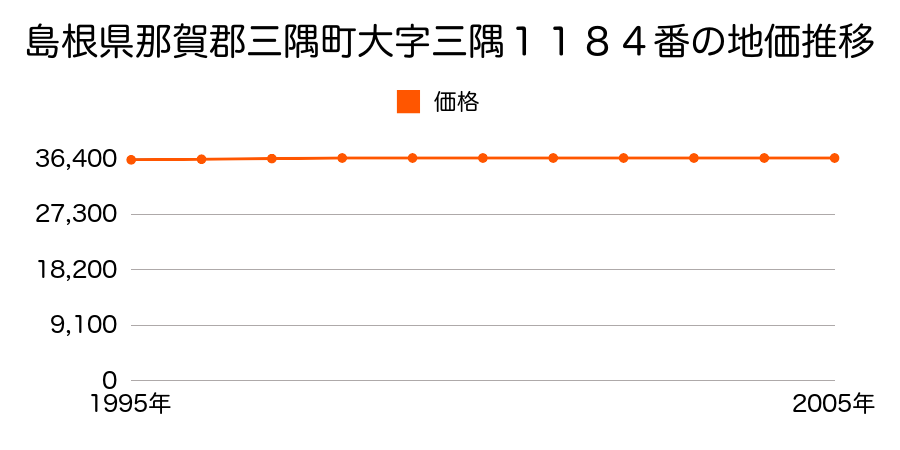 島根県那賀郡三隅町大字三隅１１８４番の地価推移のグラフ