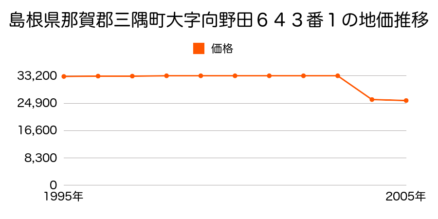 島根県那賀郡三隅町大字西河内４７１番２の地価推移のグラフ