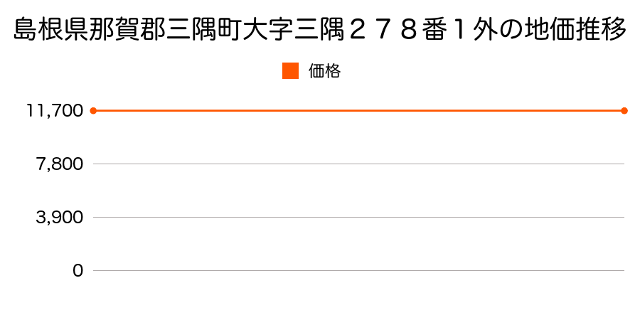 島根県那賀郡三隅町大字三隅２７８番１外の地価推移のグラフ