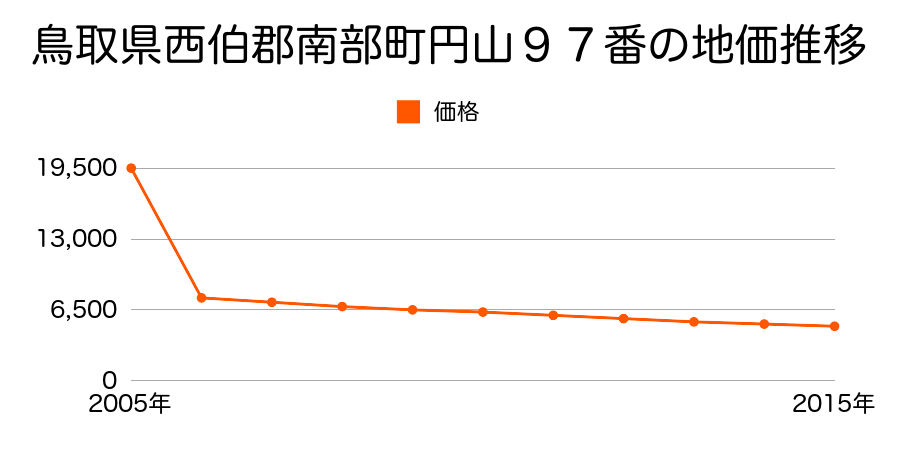 青森県三戸郡南部町大字杉沢字久保頭７番１の地価推移のグラフ