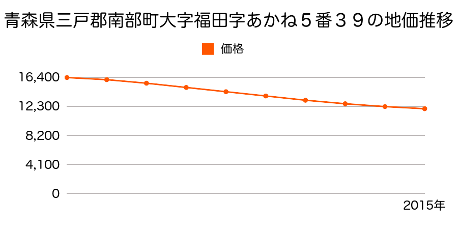 青森県三戸郡南部町大字福田字あかね５番３９の地価推移のグラフ