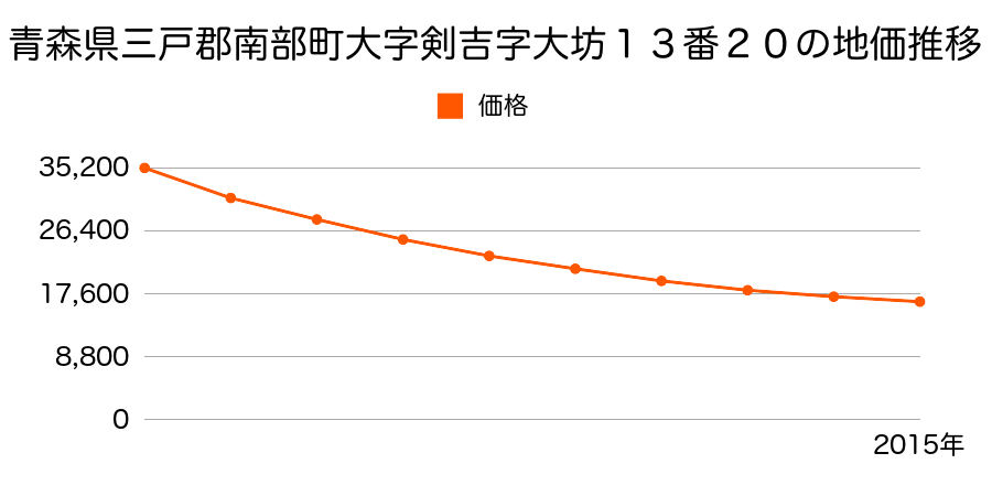 青森県三戸郡南部町大字剣吉字大坊１３番２０の地価推移のグラフ