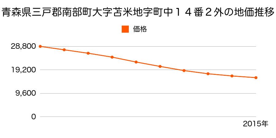 青森県三戸郡南部町大字苫米地字町中１４番２外の地価推移のグラフ