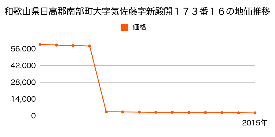 青森県三戸郡南部町大字法師岡字仁右エ門山３番１２の地価推移のグラフ