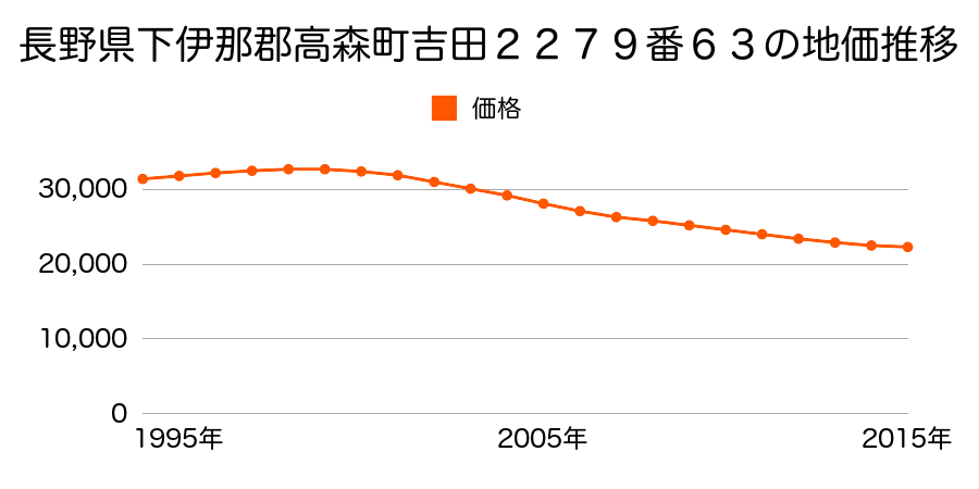 長野県下伊那郡高森町吉田２２７９番６３の地価推移のグラフ