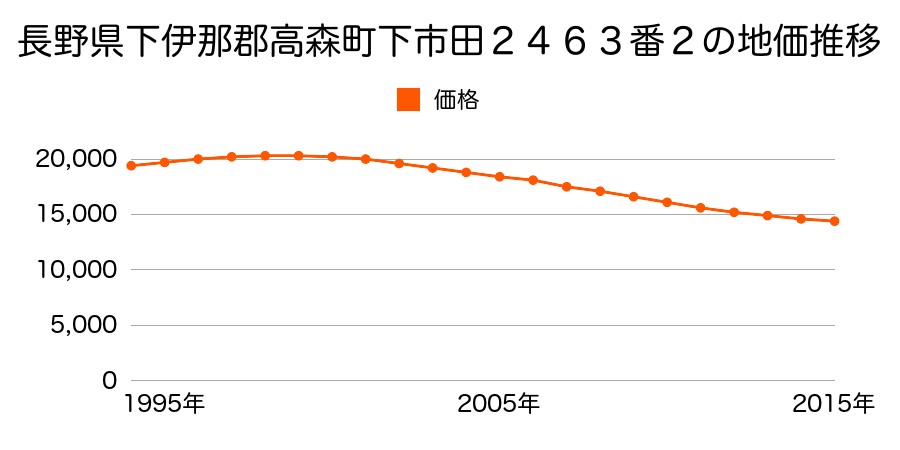 長野県下伊那郡高森町下市田２４６３番２外の地価推移のグラフ