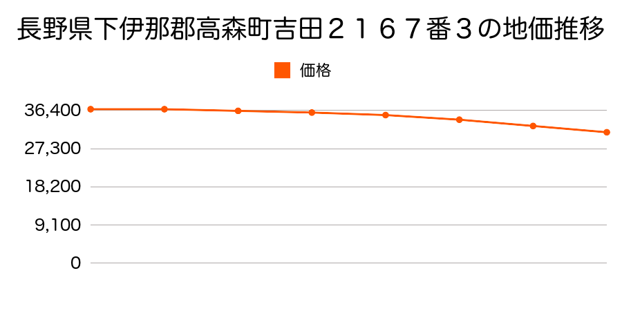 長野県下伊那郡高森町吉田２１６７番３の地価推移のグラフ