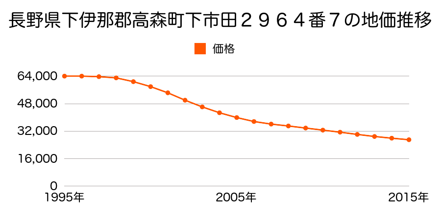 長野県下伊那郡高森町下市田２９６４番７の地価推移のグラフ