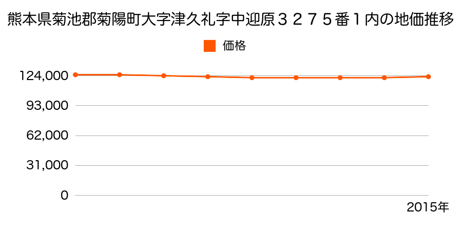 熊本県菊池郡菊陽町光の森７丁目２番９外の地価推移のグラフ