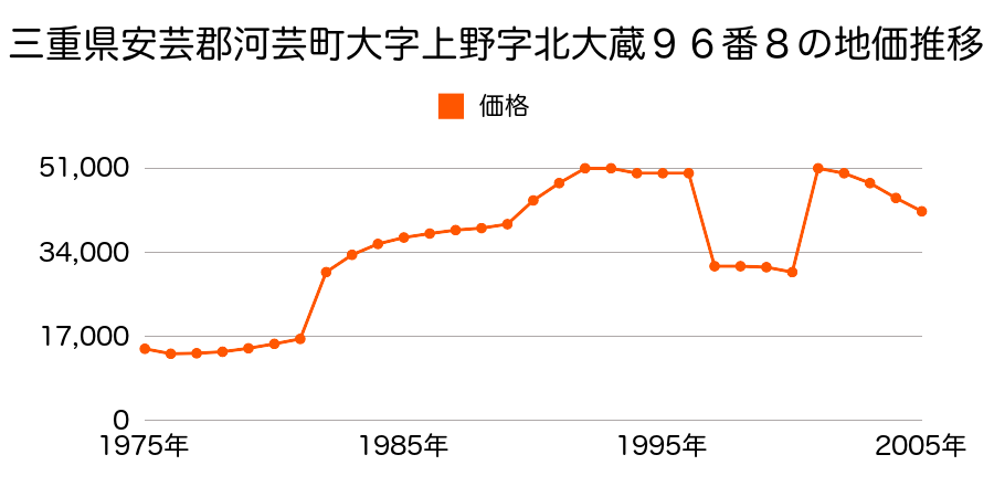 三重県安芸郡河芸町大字上野字上芦原１１６８番１３５の地価推移のグラフ