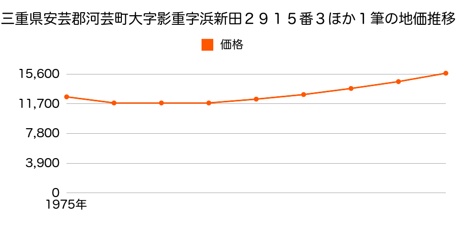 三重県安芸郡河芸町大字影重字浜新田２９１５番３外の地価推移のグラフ