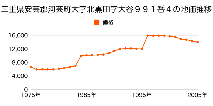 三重県安芸郡河芸町大字南黒田字河戸４４４番５の地価推移のグラフ